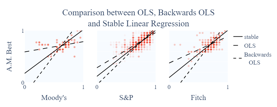 Comparison between forward and backward OLS and Stable Linear Regression.